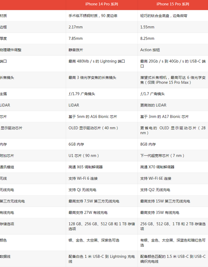 安化苹果14pro维修店分享iPhone15Pro和iPhone14Pro比有哪些差异